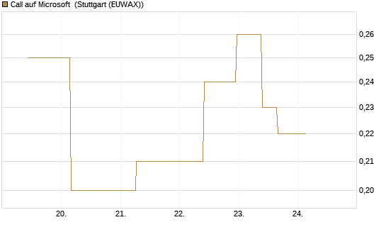 Call auf Microsoft [J.P. Morgan Structured Products B.V.] Chart