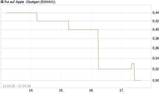 Put auf Apple [J.P. Morgan Structured Products B.V.] Chart