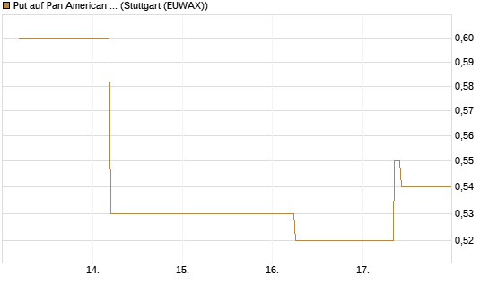 Put auf Pan American Silver [J.P. Morgan Structured Products B.V.] Chart