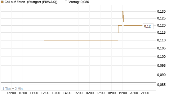 Call auf Eaton [J.P. Morgan Structured Products B.V.] Chart