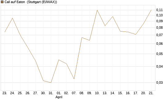 Call auf Eaton [J.P. Morgan Structured Products B.V.] Chart