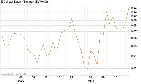 Call auf Eaton [J.P. Morgan Structured Products B.V.] Chart