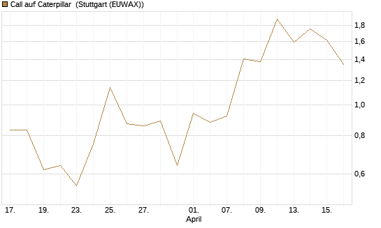 Call auf Caterpillar [J.P. Morgan Structured Products B.V.] Chart