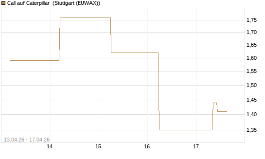 Call auf Caterpillar [J.P. Morgan Structured Products B.V.] Chart