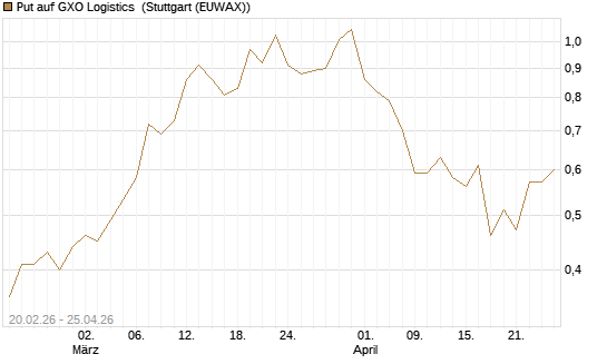 Put auf GXO Logistics [J.P. Morgan Structured Products B.V.] Chart