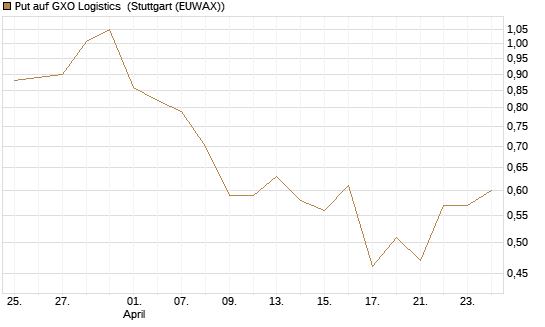 Put auf GXO Logistics [J.P. Morgan Structured Products B.V.] Chart
