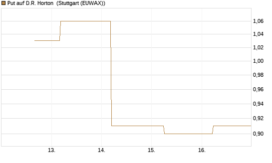 Put auf D.R. Horton [J.P. Morgan Structured Products B.V.] Chart