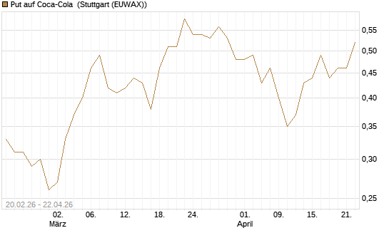 Put auf Coca-Cola [J.P. Morgan Structured Products B.V.] Chart