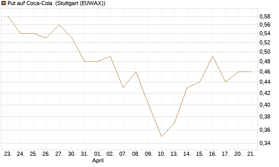 Put auf Coca-Cola [J.P. Morgan Structured Products B.V.] Chart