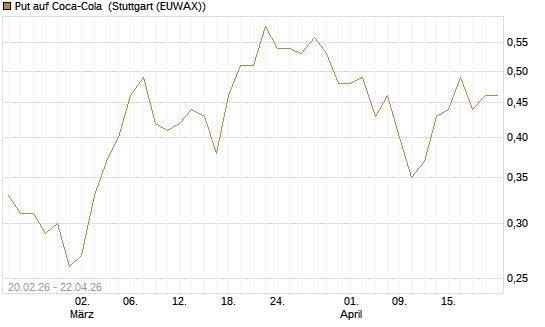 Put auf Coca-Cola [J.P. Morgan Structured Products B.V.] Chart