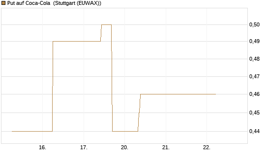 Put auf Coca-Cola [J.P. Morgan Structured Products B.V.] Chart