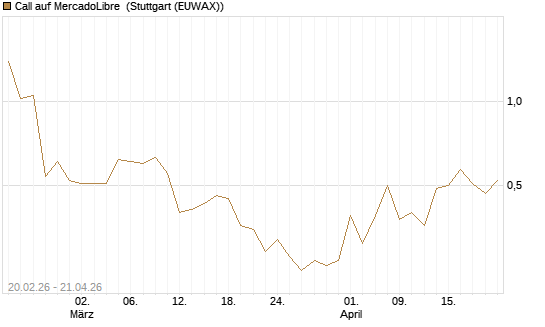 Call auf MercadoLibre [J.P. Morgan Structured Products B.V.] Chart