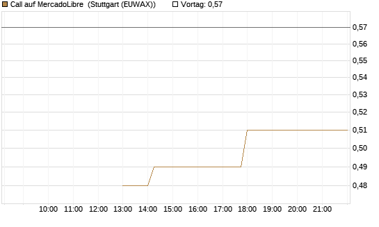 Call auf MercadoLibre [J.P. Morgan Structured Products B.V.] Chart