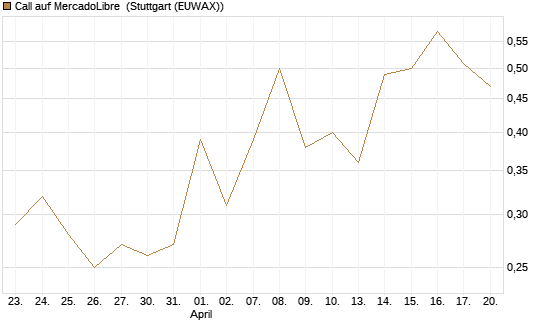 Call auf MercadoLibre [J.P. Morgan Structured Products B.V.] Chart