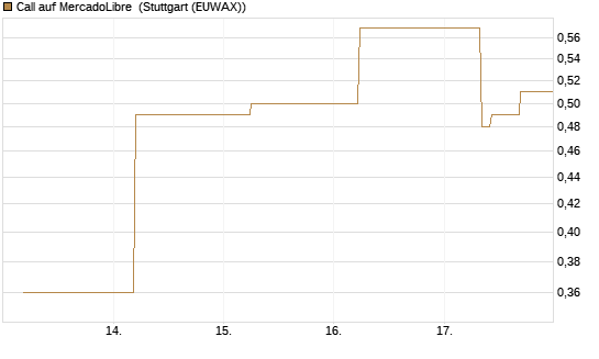 Call auf MercadoLibre [J.P. Morgan Structured Products B.V.] Chart