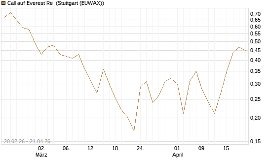 Call auf Everest Re [J.P. Morgan Structured Products B.V.] Chart