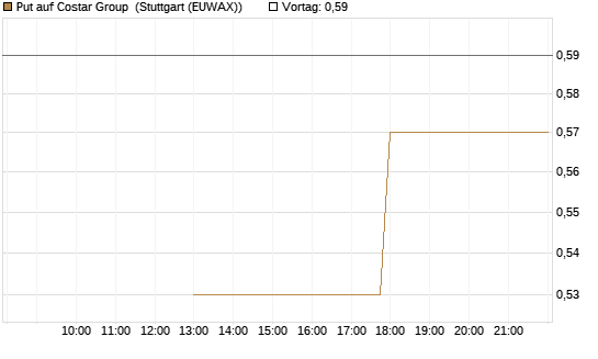 Put auf Costar Group [J.P. Morgan Structured Products B.V.] Chart