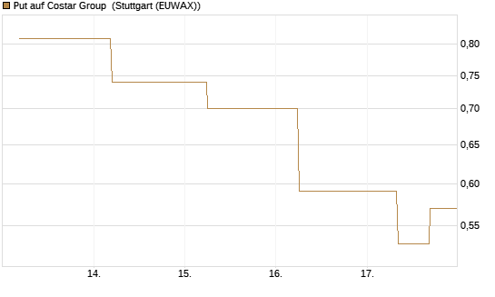 Put auf Costar Group [J.P. Morgan Structured Products B.V.] Chart