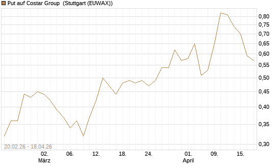 Put auf Costar Group [J.P. Morgan Structured Products B.V.] Chart