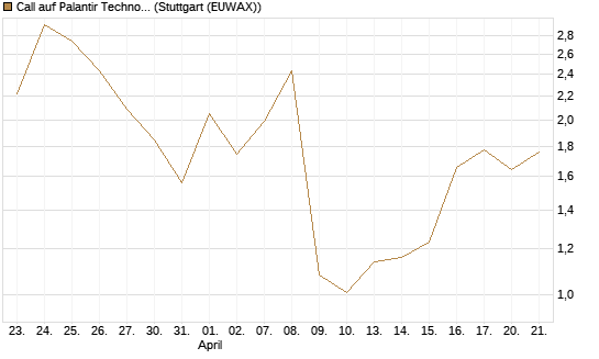 Call auf Palantir Technologies Inc [J.P. Morgan Structured Products B.V.] Chart