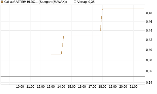 Call auf AFFIRM HLDGS A [J.P. Morgan Structured Products B.V.] Chart