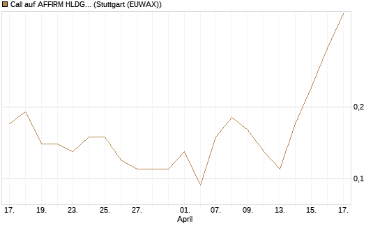 Call auf AFFIRM HLDGS A [J.P. Morgan Structured Products B.V.] Chart
