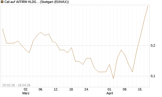 Call auf AFFIRM HLDGS A [J.P. Morgan Structured Products B.V.] Chart