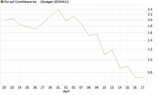 Put auf CoreWeave Inc [J.P. Morgan Structured Products B.V.] Chart
