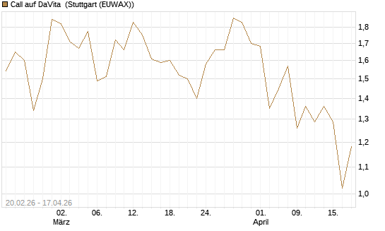 Call auf DaVita [J.P. Morgan Structured Products B.V.] Chart