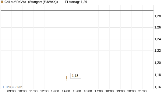 Call auf DaVita [J.P. Morgan Structured Products B.V.] Chart