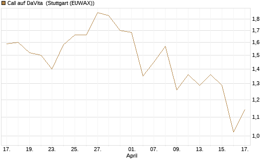 Call auf DaVita [J.P. Morgan Structured Products B.V.] Chart