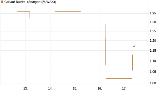 Call auf DaVita [J.P. Morgan Structured Products B.V.] Chart