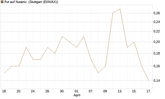 Put auf Nutanix [J.P. Morgan Structured Products B.V.] Chart