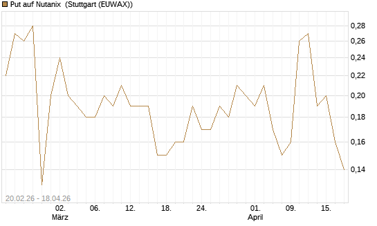 Put auf Nutanix [J.P. Morgan Structured Products B.V.] Chart