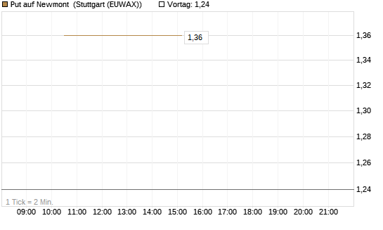 Put auf Newmont [J.P. Morgan Structured Products B.V.] Chart