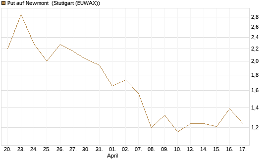 Put auf Newmont [J.P. Morgan Structured Products B.V.] Chart