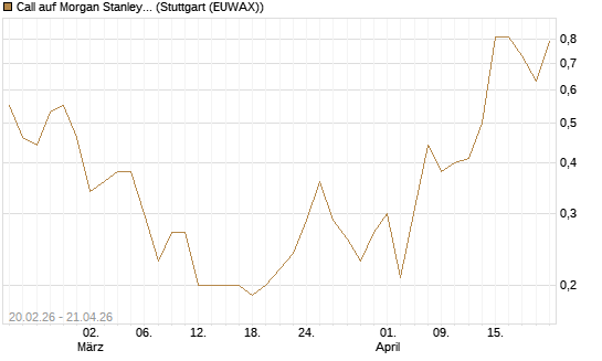 Call auf Morgan Stanley Bank [J.P. Morgan Structured Products B.V.] Chart
