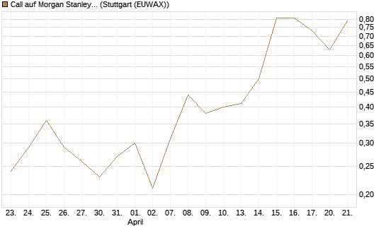 Call auf Morgan Stanley Bank [J.P. Morgan Structured Products B.V.] Chart