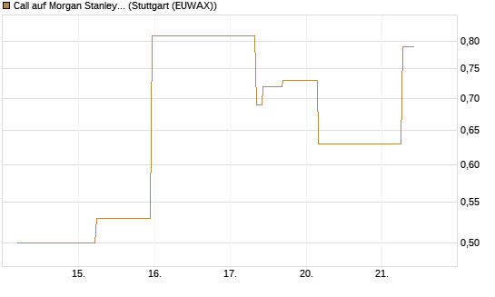 Call auf Morgan Stanley Bank [J.P. Morgan Structured Products B.V.] Chart