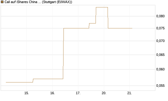 Call auf iShares China Large-Cap ETF [J.P. Morgan Structured Products B.V.] Chart