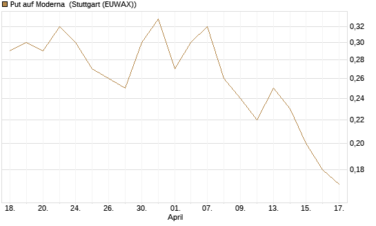 Put auf Moderna [J.P. Morgan Structured Products B.V.] Chart