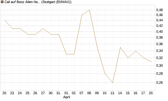 Call auf Booz Allen Hamilton Holding Corporation [J.P. Morgan Structured Products B.V.] Chart