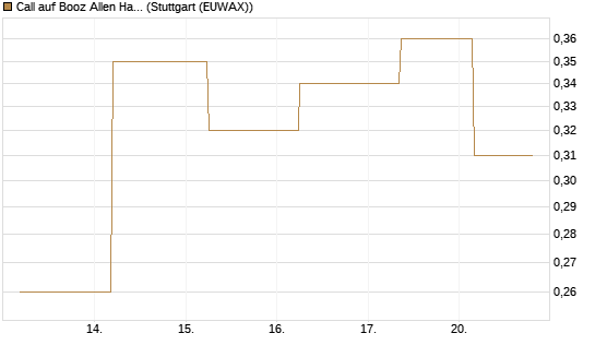 Call auf Booz Allen Hamilton Holding Corporation [J.P. Morgan Structured Products B.V.] Chart