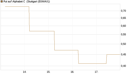 Put auf Alphabet C [J.P. Morgan Structured Products B.V.] Chart