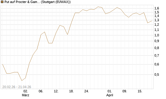 Put auf Procter & Gamble [J.P. Morgan Structured Products B.V.] Chart