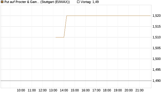 Put auf Procter & Gamble [J.P. Morgan Structured Products B.V.] Chart