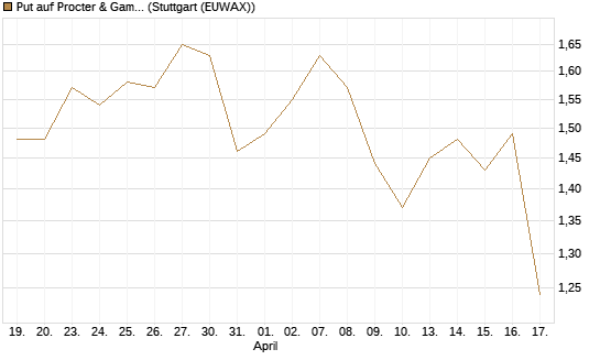 Put auf Procter & Gamble [J.P. Morgan Structured Products B.V.] Chart