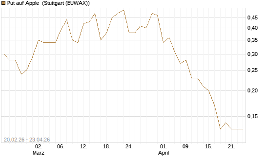 Put auf Apple [J.P. Morgan Structured Products B.V.] Chart
