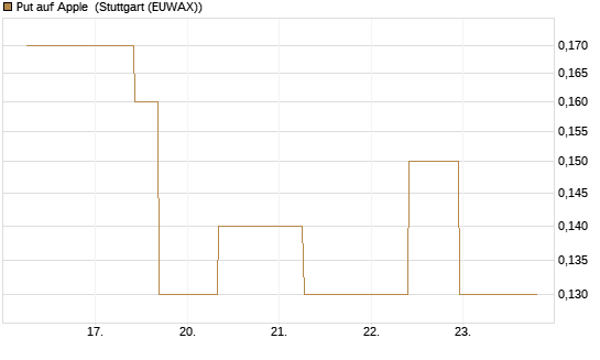 Put auf Apple [J.P. Morgan Structured Products B.V.] Chart