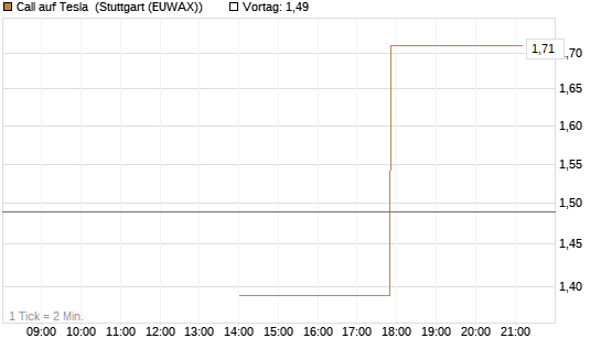 Call auf Tesla [J.P. Morgan Structured Products B.V.] Chart
